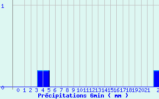 Diagramme des prcipitations pour Valognes (50)