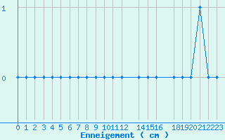 Courbe de la hauteur de neige pour Formigures (66)