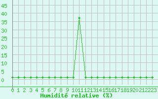 Courbe de l'humidit relative pour Liefrange (Lu)