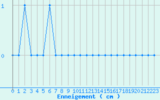 Courbe de la hauteur de neige pour Le Gua - Nivose (38)