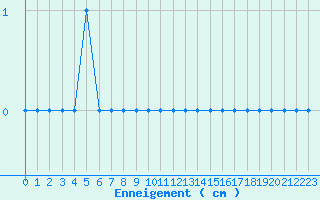 Courbe de la hauteur de neige pour Markstein Crtes (68)