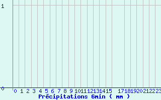 Diagramme des prcipitations pour Valognes (50)