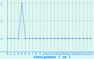 Courbe de la hauteur de neige pour Bussang (88)