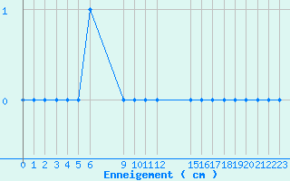 Courbe de la hauteur de neige pour Col de Prat-de-Bouc (15)
