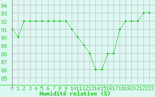 Courbe de l'humidit relative pour Le Vigan (30)