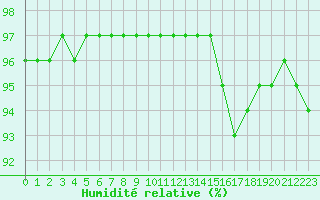Courbe de l'humidit relative pour Aizenay (85)