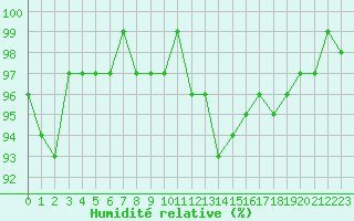 Courbe de l'humidit relative pour Pertuis - Le Farigoulier (84)