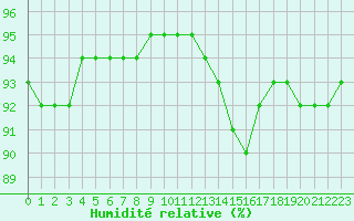 Courbe de l'humidit relative pour Saint-Sorlin-en-Valloire (26)