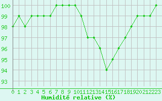 Courbe de l'humidit relative pour Saint-Yrieix-le-Djalat (19)