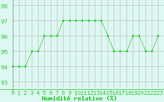 Courbe de l'humidit relative pour Liefrange (Lu)