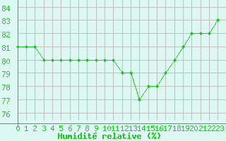 Courbe de l'humidit relative pour Boulaide (Lux)