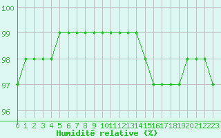 Courbe de l'humidit relative pour Brive-Laroche (19)