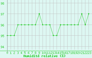 Courbe de l'humidit relative pour Tauxigny (37)