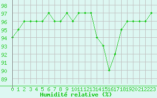Courbe de l'humidit relative pour Leign-les-Bois (86)
