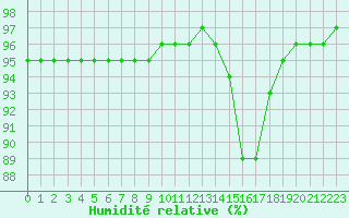 Courbe de l'humidit relative pour Mende - Chabrits (48)