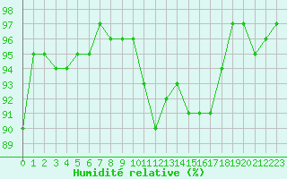 Courbe de l'humidit relative pour Saint-Michel-Mont-Mercure (85)