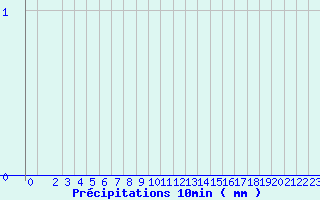 Diagramme des prcipitations pour Sarzeau (56)