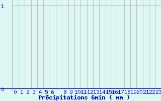 Diagramme des prcipitations pour Valognes (50)