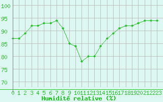 Courbe de l'humidit relative pour Verngues - Hameau de Cazan (13)