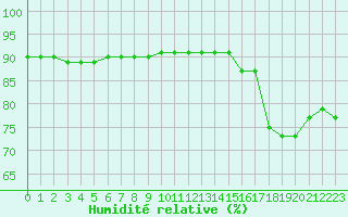 Courbe de l'humidit relative pour Boulaide (Lux)