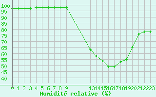 Courbe de l'humidit relative pour Biache-Saint-Vaast (62)