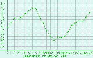 Courbe de l'humidit relative pour Izegem (Be)