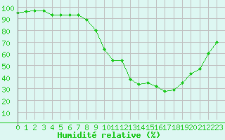 Courbe de l'humidit relative pour Cannes (06)