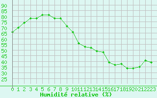 Courbe de l'humidit relative pour Herserange (54)