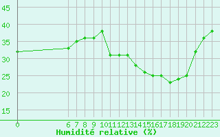 Courbe de l'humidit relative pour Jan (Esp)