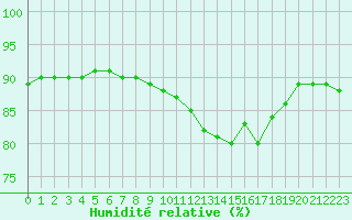 Courbe de l'humidit relative pour L'Huisserie (53)