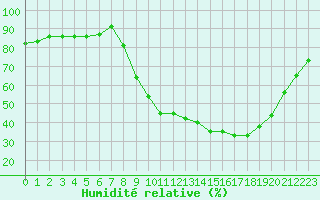 Courbe de l'humidit relative pour Gros-Rderching (57)