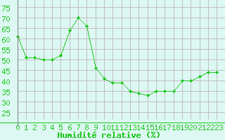 Courbe de l'humidit relative pour Gap-Sud (05)