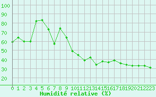 Courbe de l'humidit relative pour Nice (06)