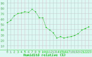 Courbe de l'humidit relative pour Ciudad Real (Esp)