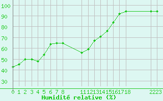 Courbe de l'humidit relative pour Villarzel (Sw)