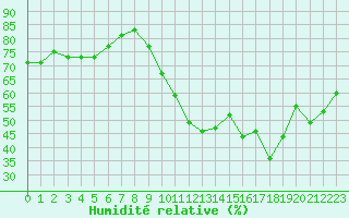 Courbe de l'humidit relative pour Saint-Vrand (69)