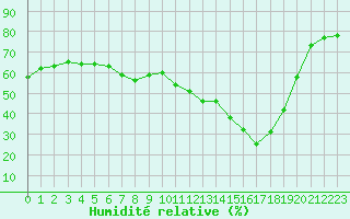 Courbe de l'humidit relative pour Marignane (13)