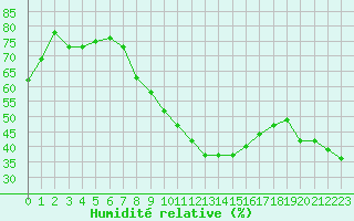 Courbe de l'humidit relative pour Saint-Etienne (42)