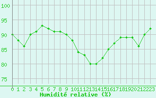 Courbe de l'humidit relative pour Saint-Quentin (02)