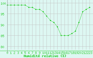 Courbe de l'humidit relative pour Creil (60)
