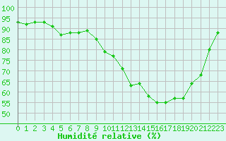 Courbe de l'humidit relative pour Grandfresnoy (60)