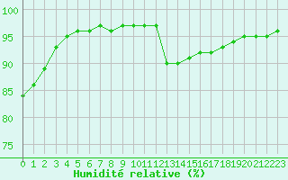 Courbe de l'humidit relative pour Saint-Martial-de-Vitaterne (17)