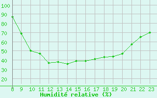 Courbe de l'humidit relative pour Trets (13)