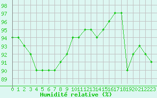 Courbe de l'humidit relative pour Gros-Rderching (57)