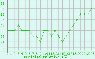 Courbe de l'humidit relative pour Vannes-Sn (56)