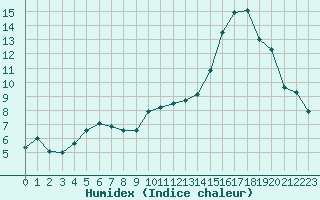 Courbe de l'humidex pour Ambrieu (01)