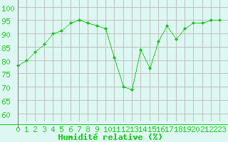 Courbe de l'humidit relative pour Mont-de-Marsan (40)