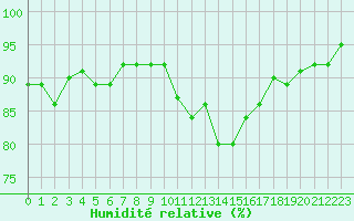 Courbe de l'humidit relative pour Kernascleden (56)