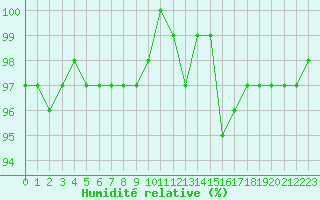 Courbe de l'humidit relative pour Lhospitalet (46)