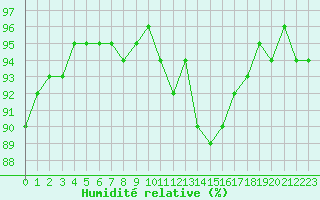 Courbe de l'humidit relative pour Reims-Prunay (51)